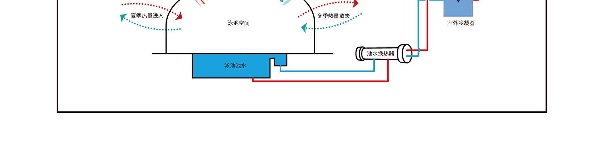 泳池除濕設(shè)備智匯系列 (4).jpg